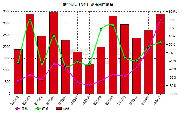 荷蘭2024年2月份剛玉出口量同比增長(zhǎng)79.63%