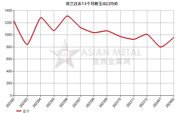 荷蘭2024年2月份剛玉出口量同比增長(zhǎng)79.63%