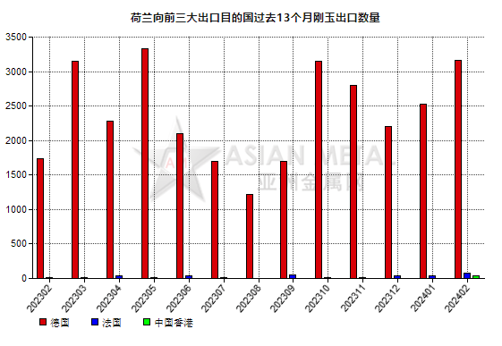 荷蘭2024年2月份剛玉出口量同比增長(zhǎng)79.63%