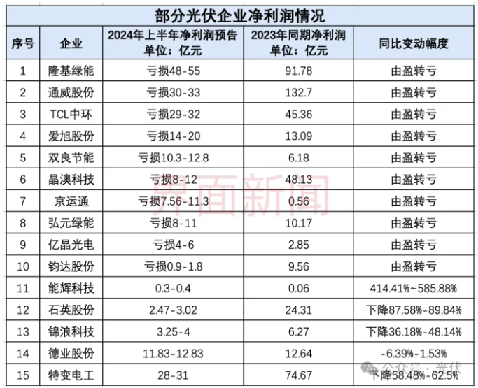 光伏成半年業(yè)績下滑重災(zāi)區(qū)，十家公司虧了近200億