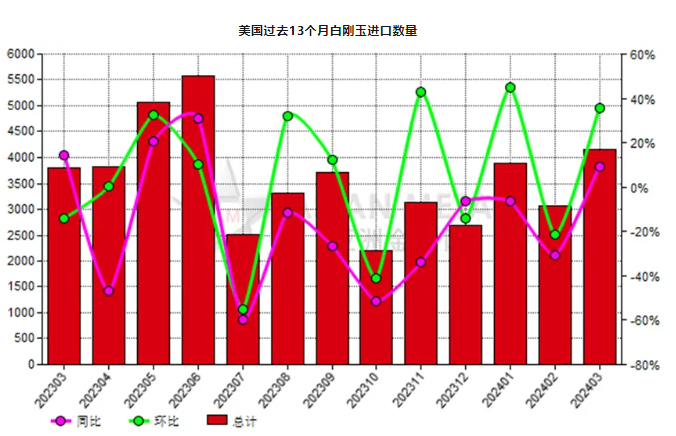 美國(guó)2024年3月份白剛玉進(jìn)口量環(huán)比增加35.78%