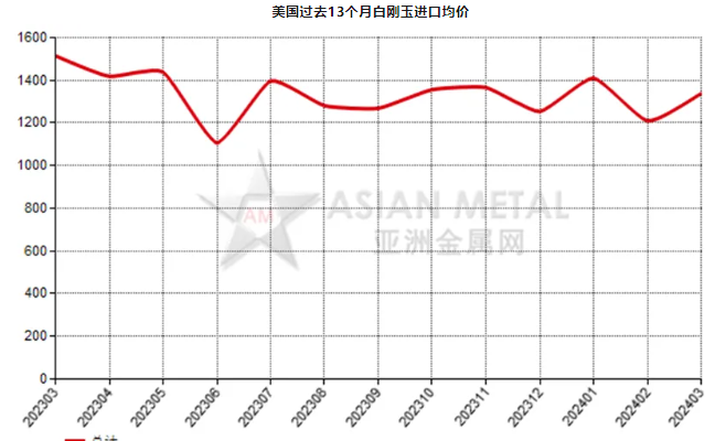美國(guó)2024年3月份白剛玉進(jìn)口量環(huán)比增加35.78%