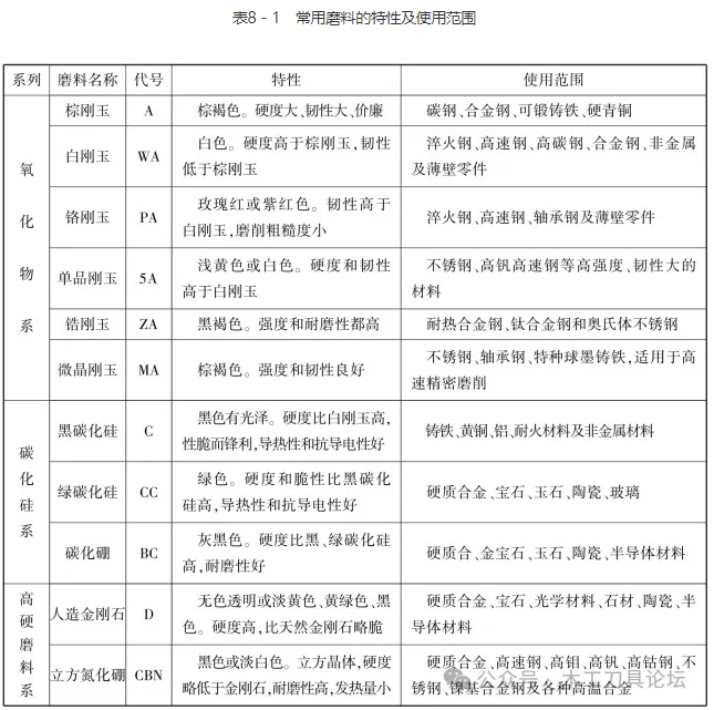 砂輪結(jié)構(gòu)與選擇