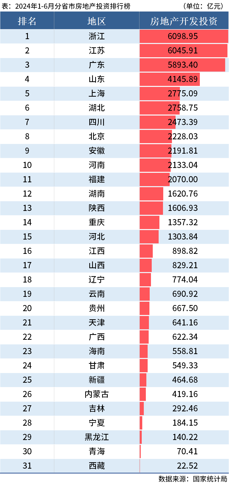 國(guó)家統(tǒng)計(jì)局：上半年全國(guó)分省市房地產(chǎn)投資數(shù)據(jù)出爐