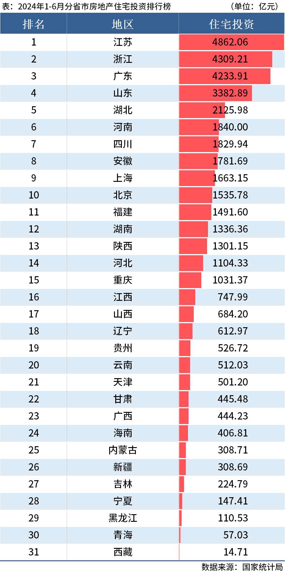國(guó)家統(tǒng)計(jì)局：上半年全國(guó)分省市房地產(chǎn)投資數(shù)據(jù)出爐