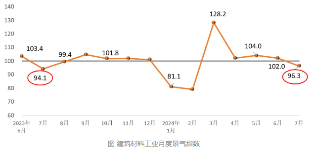 7月景氣指數(shù)MPI顯示：建材工業(yè)運(yùn)行放緩