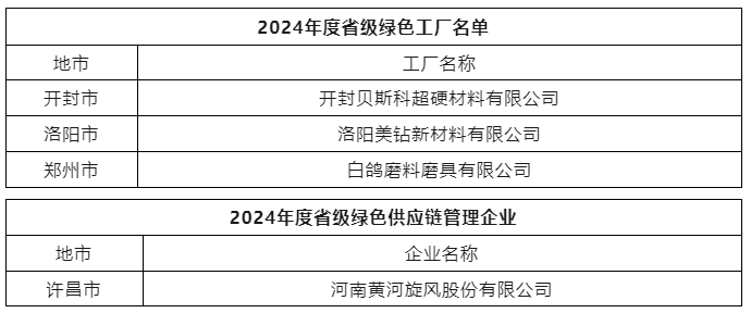 開封貝斯科、洛陽美鉆等多家企業(yè)入選省級綠色制造名單