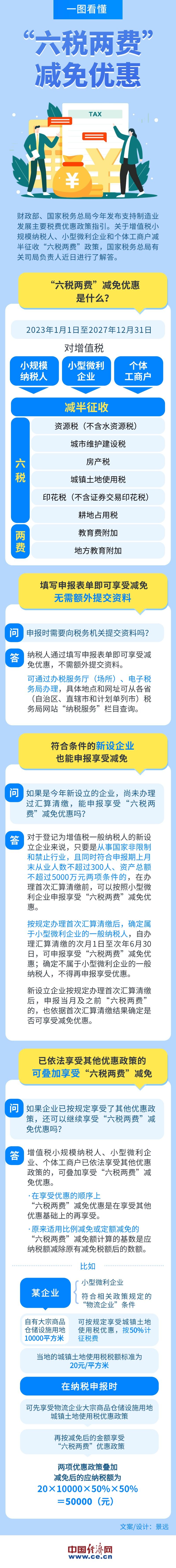 如何享受“六稅兩費”減免優(yōu)惠？一圖看懂