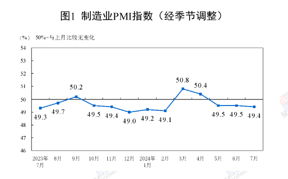 中國(guó)7月制造業(yè)PMI為49.4%，比上月略降0.1個(gè)百分點(diǎn)