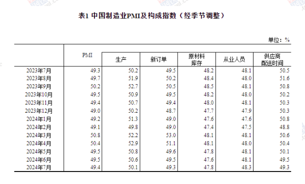 中國(guó)7月制造業(yè)PMI為49.4%，比上月略降0.1個(gè)百分點(diǎn)