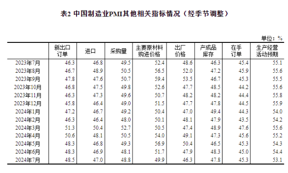 中國(guó)7月制造業(yè)PMI為49.4%，比上月略降0.1個(gè)百分點(diǎn)