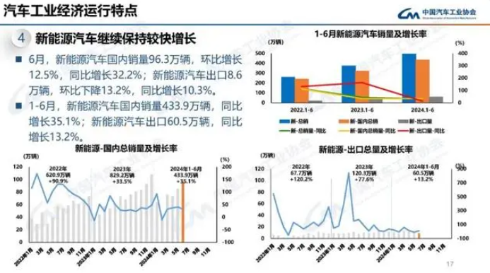 中國汽車行業上半年經濟指標穩健增長，新能源汽車表現搶眼