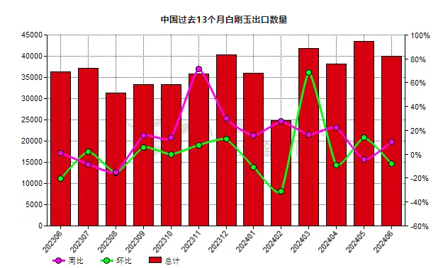 中國(guó)2024年6月份白剛玉出口量同比增加10.54%
