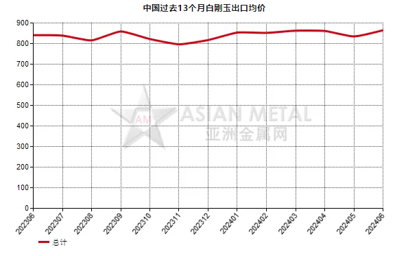 中國(guó)2024年6月份白剛玉出口量同比增加10.54%