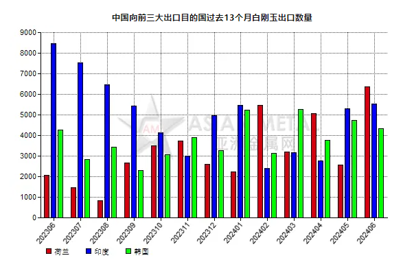 中國(guó)2024年6月份白剛玉出口量同比增加10.54%