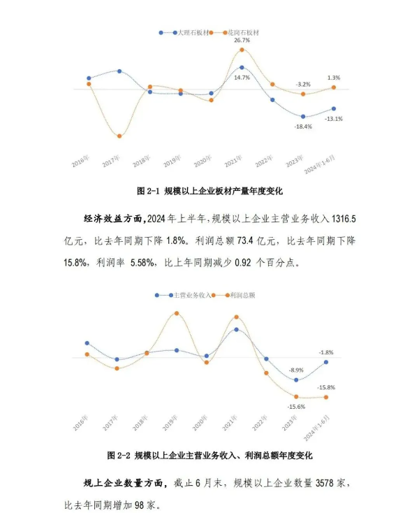 2024年半年報 | 石材行業(yè)經(jīng)濟(jì)運(yùn)行情況