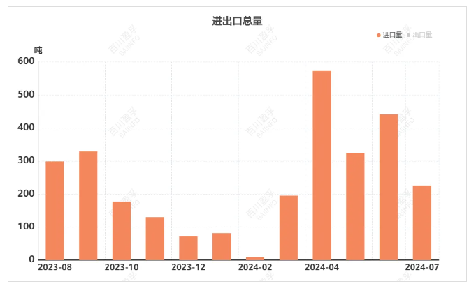耐火材料相關(guān)產(chǎn)品2024年7月進(jìn)出口數(shù)據(jù)發(fā)布