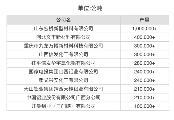 7月份中國產量最大10家氧化鋁生產商