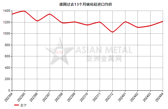 德國(guó)2024年4月份碳化硅進(jìn)口量同比下跌51.74%