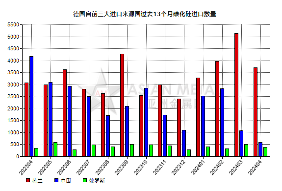 德國(guó)2024年4月份碳化硅進(jìn)口量同比下跌51.74%