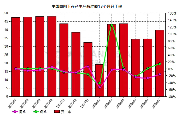 7月份中國白剛玉生產商開工率環比提高14.71%