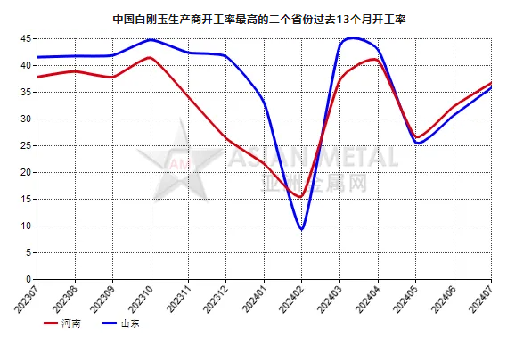 7月份中國白剛玉生產商開工率環比提高14.71%