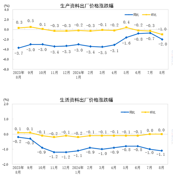 中國8月PPI同比下降1.8%，環比下降0.7%