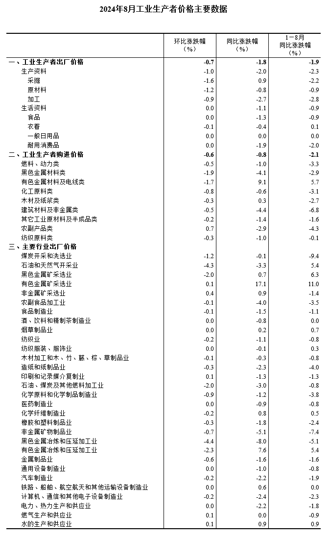 中國8月PPI同比下降1.8%，環比下降0.7%