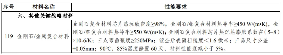 涉及金剛石/金屬復(fù)合材料！江蘇省發(fā)布最新重點(diǎn)新材料指導(dǎo)目錄
