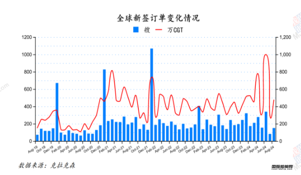 150艘！量價齊增！最新全球造船業月報出爐