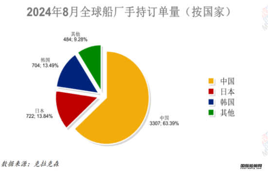 150艘！量價齊增！最新全球造船業月報出爐