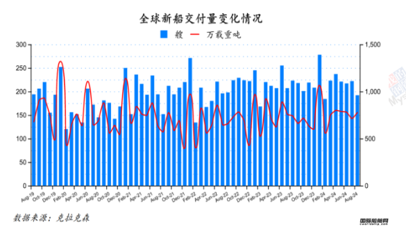 150艘！量價齊增！最新全球造船業月報出爐