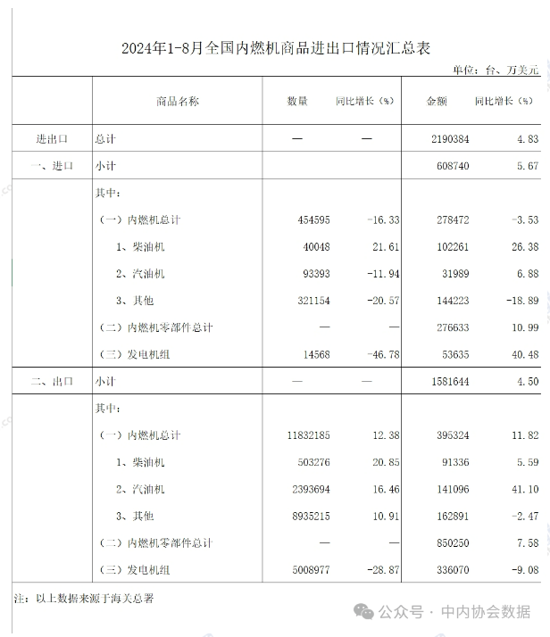 中內(nèi)協(xié)：前8個月內(nèi)燃機(jī)行業(yè)進(jìn)出口總額219億美元，同比增4.8%
