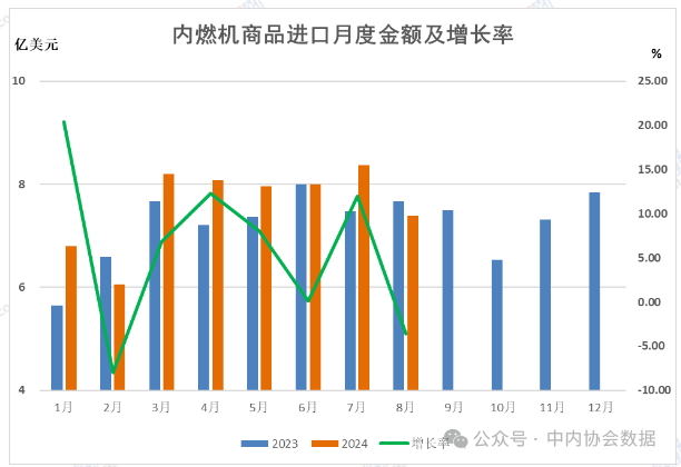 中內(nèi)協(xié)：前8個月內(nèi)燃機(jī)行業(yè)進(jìn)出口總額219億美元，同比增4.8%