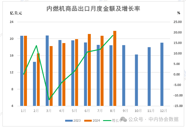中內(nèi)協(xié)：前8個月內(nèi)燃機(jī)行業(yè)進(jìn)出口總額219億美元，同比增4.8%