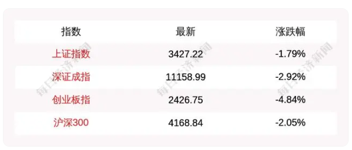 10月9日A股三大指數集體低開，上證指數跌1.79%，創(chuàng)業(yè)板指跌4.84%