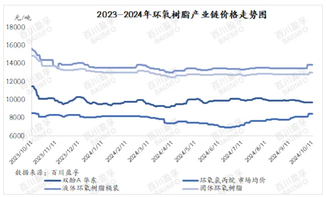 【環氧樹脂】國慶假期歸來市場價格多次上調，短期內能否持續？
