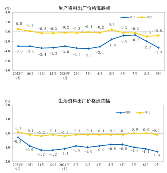 中國9月PPI同比下降2.8%，環比下降0.6%