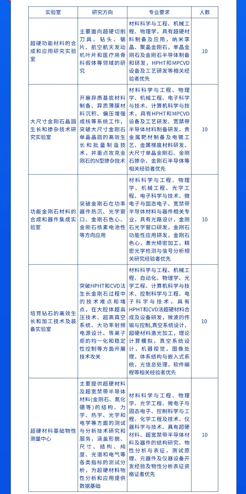 河南省科學(xué)院超硬材料產(chǎn)業(yè)技術(shù)研究院招聘啟事