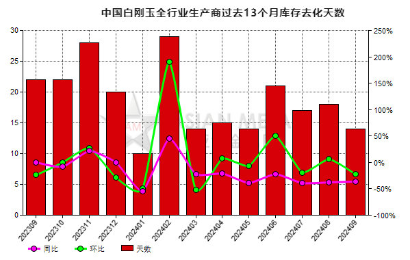9月份中國白剛玉生產(chǎn)商庫存去化天數(shù)同比下降36.36%