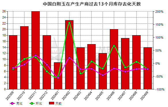9月份中國白剛玉生產(chǎn)商庫存去化天數(shù)同比下降36.36%