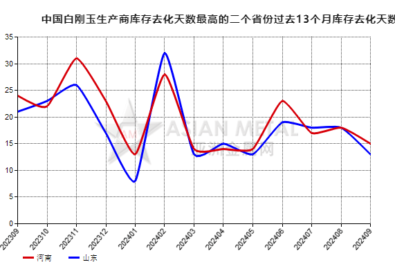 9月份中國白剛玉生產(chǎn)商庫存去化天數(shù)同比下降36.36%