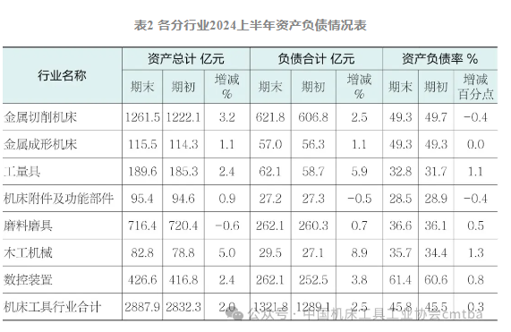 2024上半年機(jī)床工具行業(yè)上市公司運(yùn)行情況
