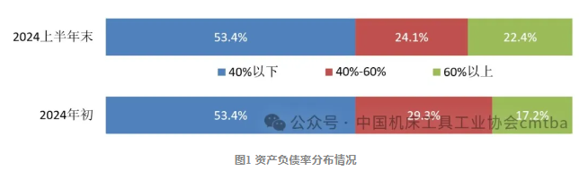 2024上半年機(jī)床工具行業(yè)上市公司運(yùn)行情況