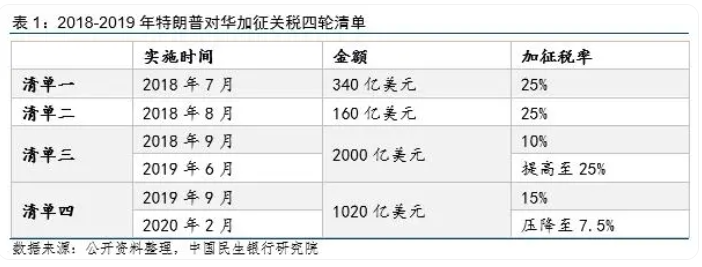 特朗普即將入主白宮，關稅2.0影響幾何？