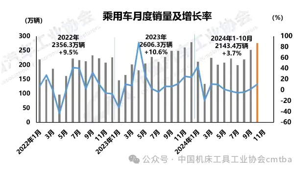 2024年10月汽車產銷環同比均增長，商用車市場表現疲弱