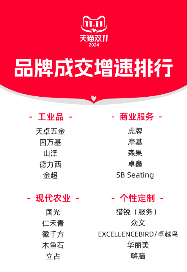 多個垂類市場破10億！天貓雙11淘寶企業服務開啟新一輪增長