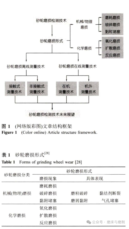砂輪磨損檢測技術(shù)研究：現(xiàn)狀和展望（一）