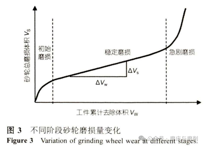 砂輪磨損檢測技術(shù)研究：現(xiàn)狀和展望（一）