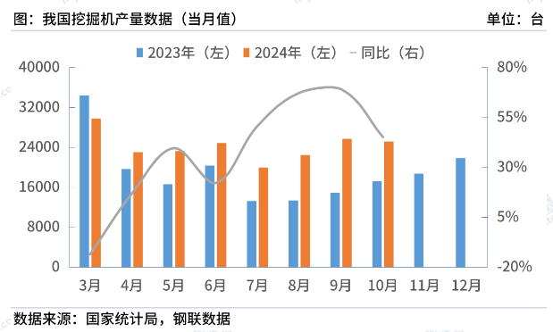 國(guó)家統(tǒng)計(jì)局：10月中國(guó)挖掘機(jī)產(chǎn)量25182臺(tái)，同比增45%